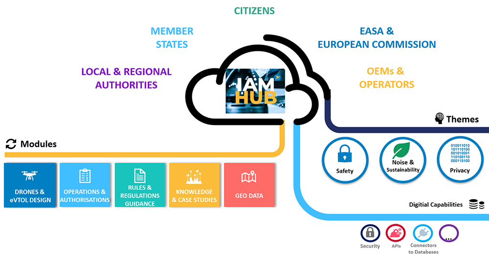 EASA launches second release of Innovative Air Mobility Hub 